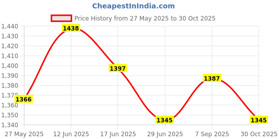 amazon.in UJEAVETTE 100pcs Transplanted Sponge Soilless Hydroponic Cultivation System A+B Price History Graph from 27 May 2025 to 30 Oct 2025