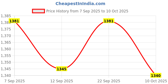 amazon.in UJEAVETTE 10DOF LSM303D L3GD20 BMP180 Breakout Board Accelerometer Compass Altimeter Price History Graph from 7 Sep 2025 to 10 Oct 2025