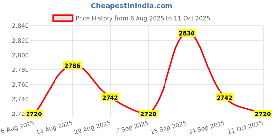 amazon.in UJEAVETTE 10M-6GHz RF Amplifier Aluminum Alloy Professional Low Noise Amplifier Module 40dB Price History Graph from 6 Aug 2025 to 11 Oct 2025