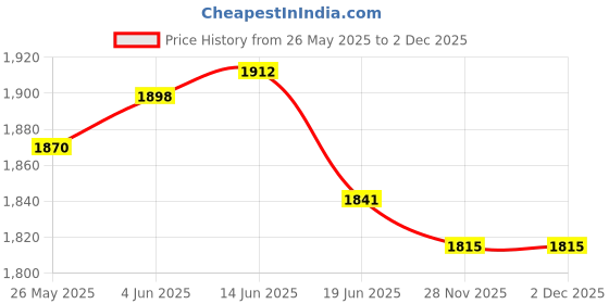 amazon.in UJEAVETTE 10pcs Car Perfume Bottle Hanging Air Freshener Diffuser Fragrance Bottle Price History Graph from 26 May 2025 to 2 Dec 2025