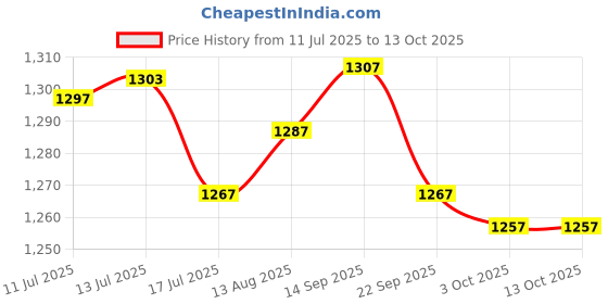 amazon.in UJEAVETTE 10pcs Crystal Glass Ball Chandelier Prisms Teardrop Pendants Part Flat Beads ujeavette Price History Graph from 11 Jul 2025 to 13 Oct 2025