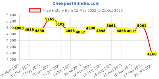 amazon.in UJEAVETTE 10Pcs Garden Border Edging with Stakes Flower Bed Fencing for Tree Yard Lawn Black Price History Graph from 15 May 2025 to 21 Oct 2025