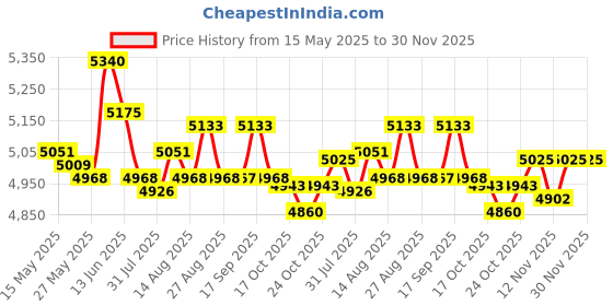 amazon.in UJEAVETTE 10Pcs Garden Border Edging with Stakes Flower Bed Fencing for Tree Yard Lawn Green Price History Graph from 15 May 2025 to 30 Nov 2025