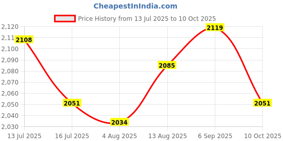 amazon.in UJEAVETTE 10Pcs Garden Tree Weed Barrier Protector Mat Weed Control Fabric Price History Graph from 13 Jul 2025 to 10 Oct 2025