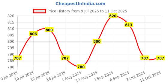 amazon.in UJEAVETTE 10Pcs Multifunctional Fruit Vegetables Extender Liner for Cupboard Drawer Price History Graph from 9 Jul 2025 to 11 Oct 2025