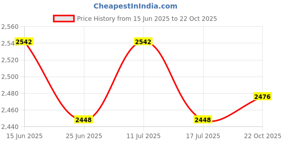 amazon.in UJEAVETTE 10Pcs Plant Bell Covers Outdoor Garden Cloches for Backyard Crops Greenhouse Price History Graph from 15 Jun 2025 to 22 Oct 2025
