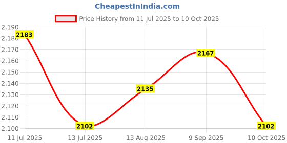 amazon.in UJEAVETTE 10Pcs Tree Mulch Rings for Weed Control Gardening Round Fruit Tree Protector M Price History Graph from 11 Jul 2025 to 10 Oct 2025