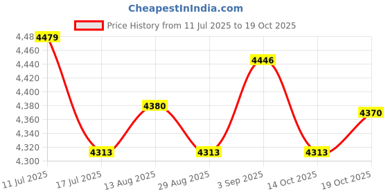 amazon.in UJEAVETTE 10Pcs Tree Mulch Rings for Weed Control Landscape Round Fruit Tree Protector 72cm 8cm Hole Price History Graph from 11 Jul 2025 to 14 Oct 2025