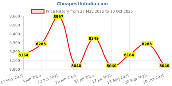 amazon.in UJEAVETTE 10x Battery Power Water Alarm Home Security Water Leakage Sensor Detector Price History Graph from 27 May 2025 to 10 Oct 2025