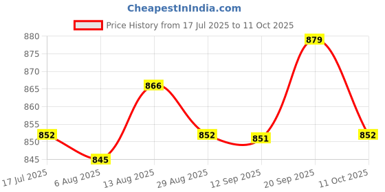 amazon.in UJEAVETTE 10x E27 to E14 Socket Adapter Lighting Accessories Lamp Base Price History Graph from 17 Jul 2025 to 11 Oct 2025