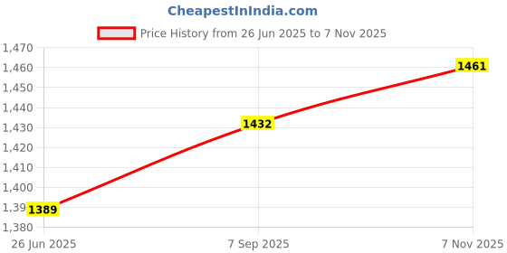 amazon.in UJEAVETTE 10x Fishing Lures Compact 3D Lifelike Slow Sinking Bionic with Hook for Lake-Sporting Goods- Fishing- Baits, Lures & Flies- Crankbaits Price History Graph from 26 Jun 2025 to 7 Nov 2025