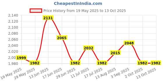 amazon.in UJEAVETTE 10x Fishing Lures Kit Artificial Squid Jig Lures Sinking Lure for Freshwater 10.5cm ujeavette Price History Graph from 19 May 2025 to 12 Oct 2025