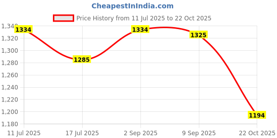 amazon.in UJEAVETTE 10x Hydroponic Colonization Cups Growing System Kit for Plant Plant Grow Pot Price History Graph from 11 Jul 2025 to 22 Oct 2025