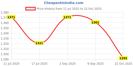 amazon.in UJEAVETTE 10x Hydroponic Colonization Cups Planter Growing System Kit Hydroponic Tower Price History Graph from 11 Jul 2025 to 22 Oct 2025