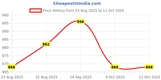 amazon.in UJEAVETTE 10x Mini Rocker Switch Easy to Use Switch Snap for Appliances Household Boat Blue Price History Graph from 23 Aug 2025 to 11 Oct 2025