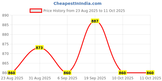 amazon.in UJEAVETTE 10x Mini Rocker Switch Easy to Use Switch Snap for Appliances Household Boat Green Price History Graph from 23 Aug 2025 to 11 Oct 2025