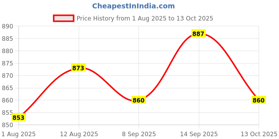 amazon.in UJEAVETTE 10x Mini Rocker Switch Easy to Use Switch Snap for Appliances Household Boat Red Price History Graph from 1 Aug 2025 to 13 Oct 2025