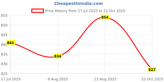 amazon.in UJEAVETTE 10x Pool Skimmer Socks Remove Debris Fine Mesh Pool Socks for Skimmer Basket Price History Graph from 17 Jul 2025 to 22 Oct 2025