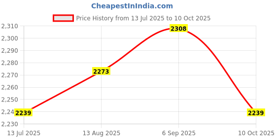 amazon.in UJEAVETTE 10x Tree Mulch Ring Thickened Landscaping Root Protection Tree Protector Mat Side Length 52cm Price History Graph from 13 Jul 2025 to 10 Oct 2025