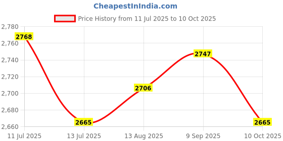 amazon.in UJEAVETTE 10x Tree Mulch Ring Thickened Landscaping Root Protection Tree Protector Mat Side Length 62cm Price History Graph from 11 Jul 2025 to 10 Oct 2025