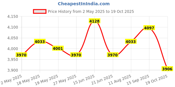 amazon.in UJEAVETTE 10x10pcs Multi-Sided Dice Polyhedron Dice D8 for D&D TRPG Table Game Purple+Blue Price History Graph from 2 May 2025 to 19 Oct 2025