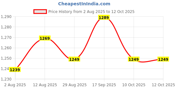 amazon.in UJEAVETTE 10x12mm 1NO Waterproof Momentary Resetable Push Button Switch Start Button Price History Graph from 2 Aug 2025 to 11 Oct 2025
