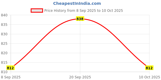 amazon.in UJEAVETTE 10x15A 250V V-15-1C25 Micro Limit Switch Roller Momentary SPDT Snap Price History Graph from 8 Sep 2025 to 10 Oct 2025
