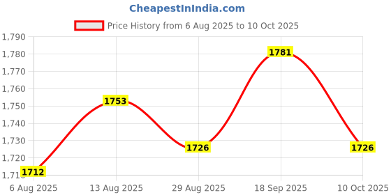 amazon.in UJEAVETTE 10x5 Pieces Self Lock Capacitive TTP223 Digital Touch Switch For DIY Price History Graph from 6 Aug 2025 to 10 Oct 2025