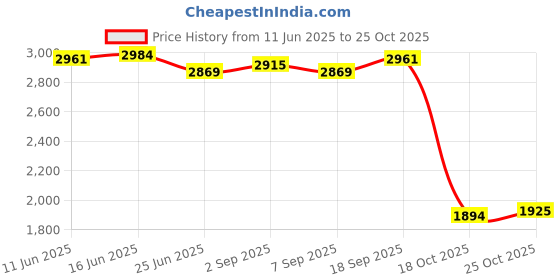 amazon.in UJEAVETTE 10x50 Pieces Stainless Steel Quick Lock Fishing Snap Clip Swivel Connector 15mm Swivels & Snaps Price History Graph from 11 Jun 2025 to 25 Oct 2025