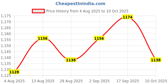 amazon.in UJEAVETTE 10xD16mm Ultrasonic Mist Maker Fogger Atomize Price History Graph from 4 Aug 2025 to 10 Oct 2025