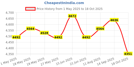 amazon.in UJEAVETTE 10xMulti-Sided Dice Polyhedron Dice D12 for D&D TRPG Table Game Purple+Blue Price History Graph from 1 May 2025 to 18 Oct 2025