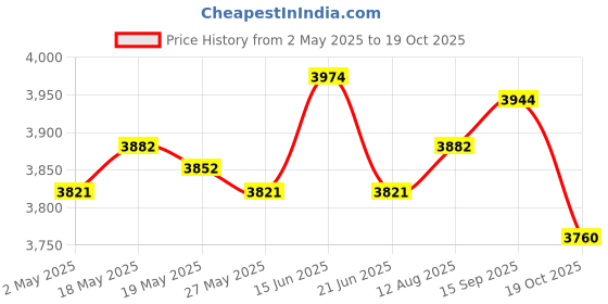 amazon.in UJEAVETTE 10xMulti-Sided Dice Polyhedron Dice D12 for D&D TRPG Table Game Purple+Grey Price History Graph from 2 May 2025 to 19 Oct 2025