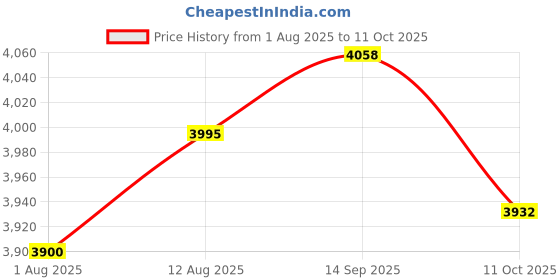amazon.in UJEAVETTE 10xOn Off Start Stop Push Button with Light Indicator Momentary Switch Price History Graph from 1 Aug 2025 to 11 Oct 2025