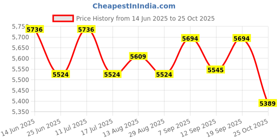 amazon.in UJEAVETTE 10xOutdoor Hunting Mandarin Duck Decoy Garden Lawn Decor Big Bird Scarecrow A Price History Graph from 14 Jun 2025 to 25 Oct 2025
