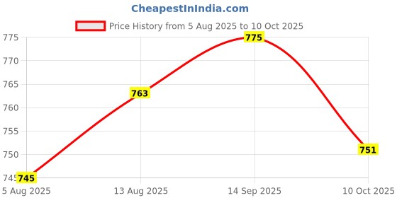 amazon.in UJEAVETTE 10xSW-420 Vibration Tilt Sensor Alarm Module Motion Shake Shock for Price History Graph from 5 Aug 2025 to 10 Oct 2025
