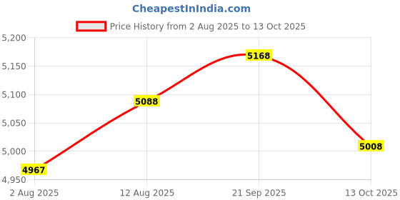 amazon.in UJEAVETTE 10xThree Valve Pipette Suction Ball Pipet Filler Bulb Lab Liquid Transfer Tool Price History Graph from 2 Aug 2025 to 13 Oct 2025