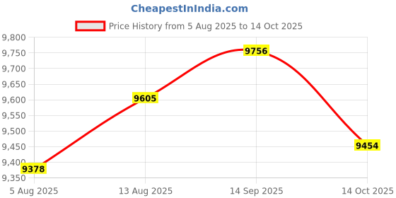 amazon.in UJEAVETTE 10xVL53L0X Infraded ToF Flight Time Range Sensor Module Serial PWM Output Price History Graph from 5 Aug 2025 to 14 Oct 2025