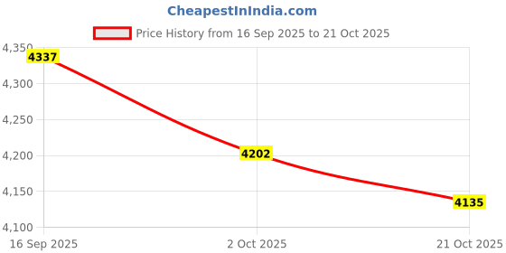 amazon.in ujeavette 10xWomen's Leg Garter Belt Punk Goth Thigh Suspenders Stockings Belt 26mm Black ujeavette Price History Graph from 16 Sep 2025 to 21 Oct 2025