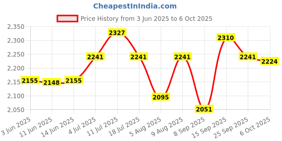 amazon.in UJEAVETTE 1/10 Differential Gear Complete Replacements For Hsp 94122 Model Buggy DIY, Black Price History Graph from 3 Jun 2025 to 6 Oct 2025