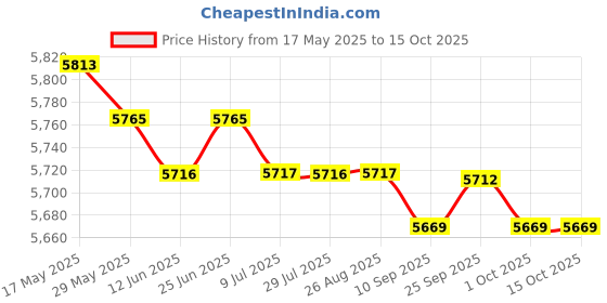 amazon.in UJEAVETTE 11.81Ã—9.84Ã—3.54in Base Solo Seat For Harley,Honda with Bracket and Spring Support Price History Graph from 17 May 2025 to 14 Oct 2025