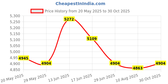 amazon.in UJEAVETTE 11Pcs Pilates Ring Circle and Pilates Ball Set Workout Equipment for Pilates Pink Price History Graph from 20 May 2025 to 30 Oct 2025