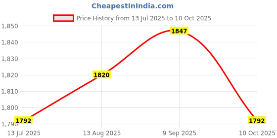 amazon.in UJEAVETTE 12 Pieces Tree Mulch Rings Gardening Thickened Reusable Degradable Non Woven 32cm and 4cm Hole Price History Graph from 13 Jul 2025 to 10 Oct 2025