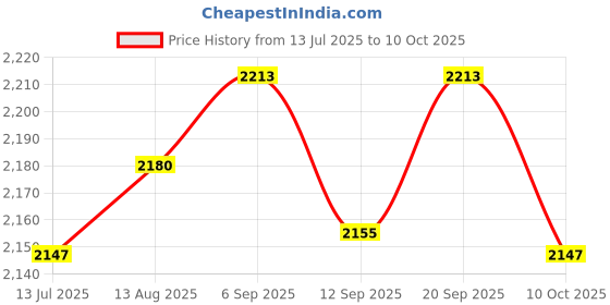 amazon.in UJEAVETTE 12 Pieces Tree Mulch Rings Gardening Thickened Reusable Degradable Non Woven 52cm and 6cm Hole Price History Graph from 13 Jul 2025 to 10 Oct 2025