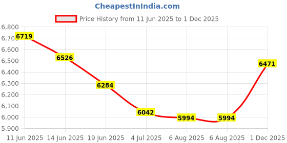 amazon.in UJEAVETTE 12" Straw Tatami Futon Floor Cushion Yoga Meditation Cushion Footstool 2pc Blue Flower Price History Graph from 11 Jun 2025 to 1 Dec 2025