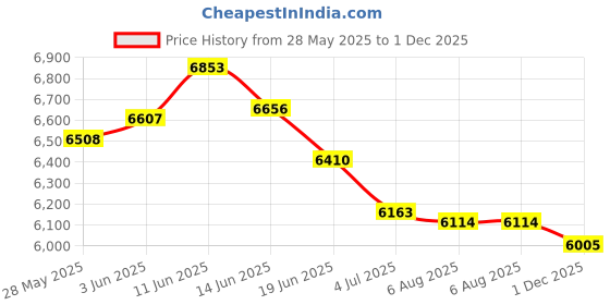 amazon.in UJEAVETTE 12" Straw Tatami Futon Floor Cushion Yoga Meditation Cushion Footstool 2pc Color Mixed 2 Price History Graph from 28 May 2025 to 1 Dec 2025