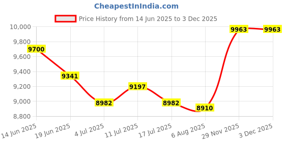 amazon.in UJEAVETTE 12" Straw Tatami Futon Floor Cushion Yoga Meditation Cushion Footstool 3pc Color Mixed 1 Price History Graph from 14 Jun 2025 to 2 Dec 2025
