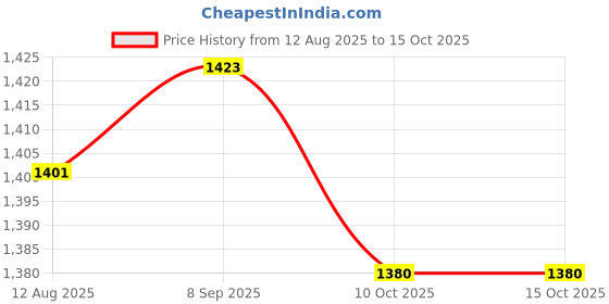 amazon.in UJEAVETTE 1/2'' Water Fountain Spray Head For Garden Amusement Library -Flower Column Price History Graph from 12 Aug 2025 to 13 Oct 2025