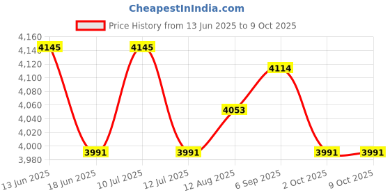 amazon.in UJEAVETTE 120W LED Garage Lights Bulb Deformable Ceiling Fixture Workshop Lamp 4 Leaf Price History Graph from 13 Jun 2025 to 9 Oct 2025