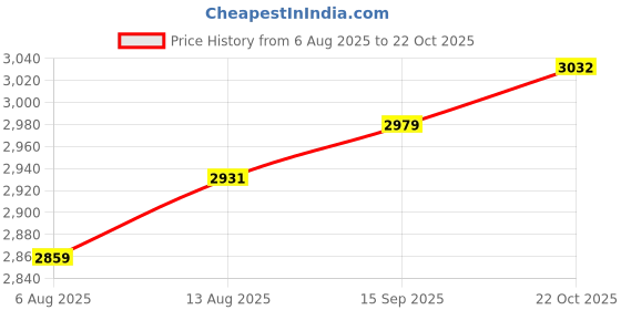 amazon.in UJEAVETTE 12.5 x 2.75 Tread Tire Inner Tube Set for Razor MX350/MX400 Dirt Bike Rocket Price History Graph from 6 Aug 2025 to 22 Oct 2025