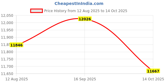 amazon.in UJEAVETTE 1/2Gear Tree Climbing Spikes Set Safety Belt Lanyard Rope Adjustable 2 Gear Price History Graph from 12 Aug 2025 to 14 Oct 2025
